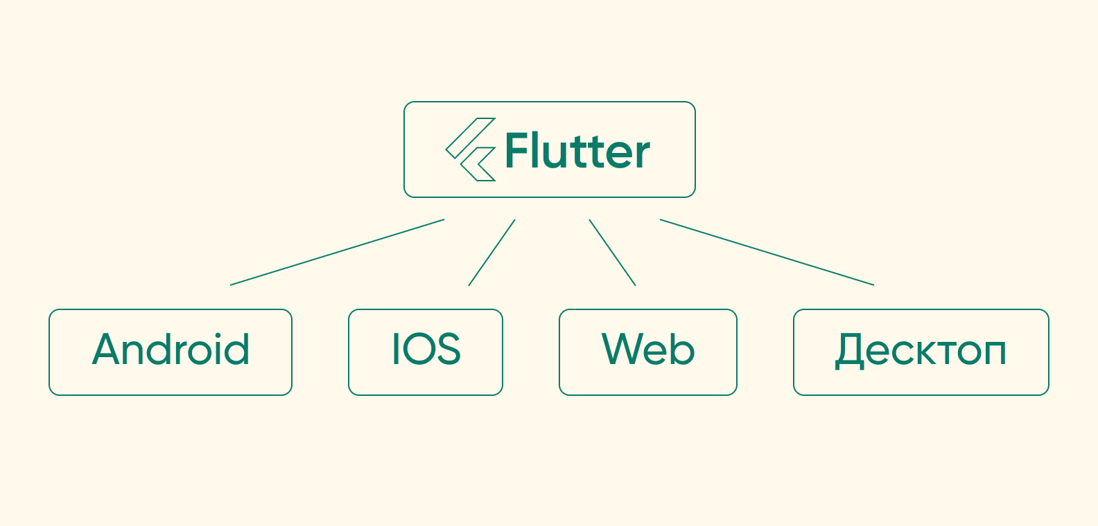 Разработка Мобильных Приложений на Flutter: Плюсы и Минусы - Purrweb