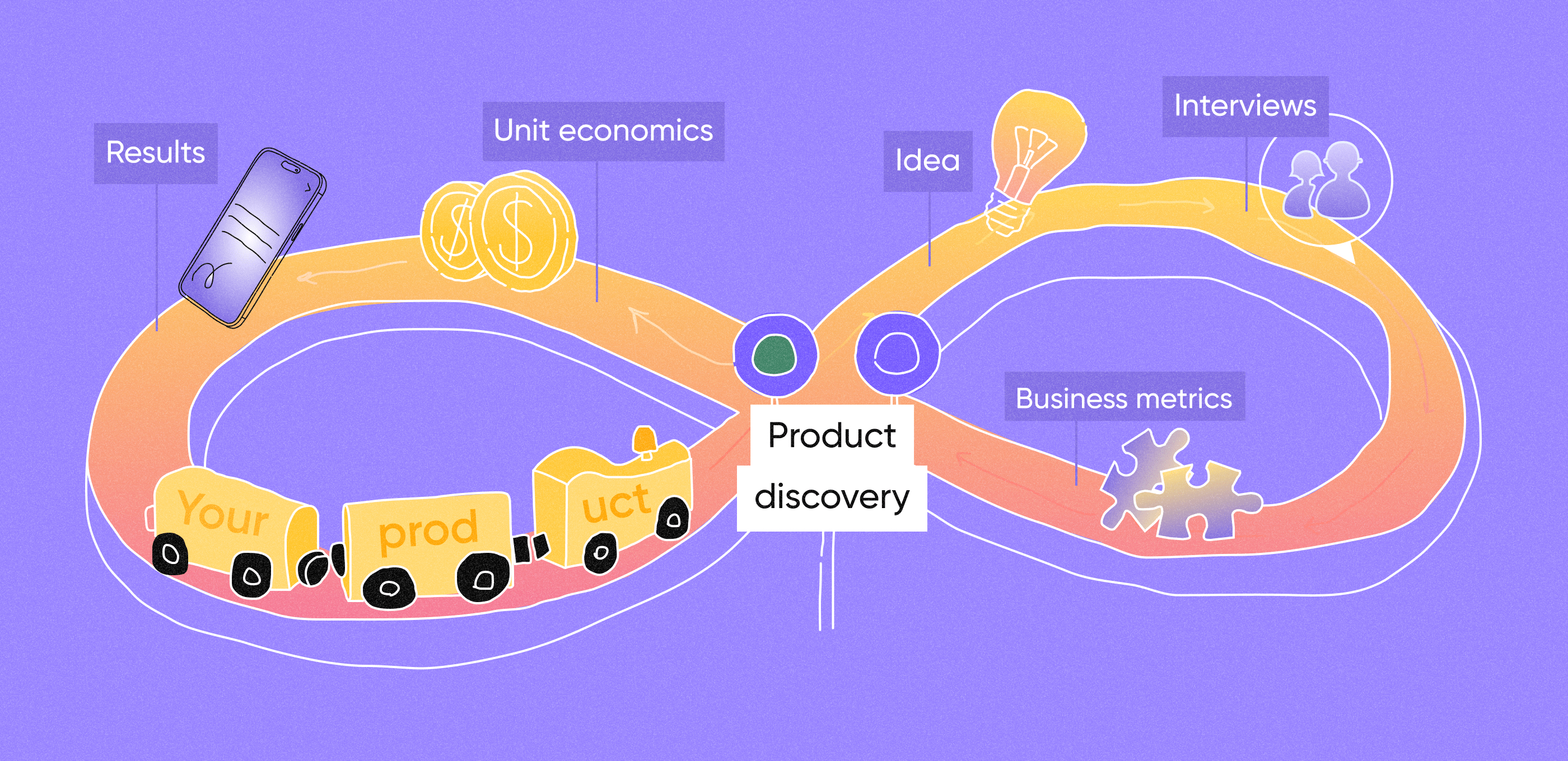 roadmap leading to a shopping bag with a bullseye symbolizing the product discovery process